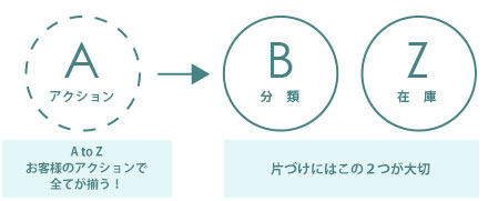 札幌 片づけBZ（ビーゼット）名前の由来